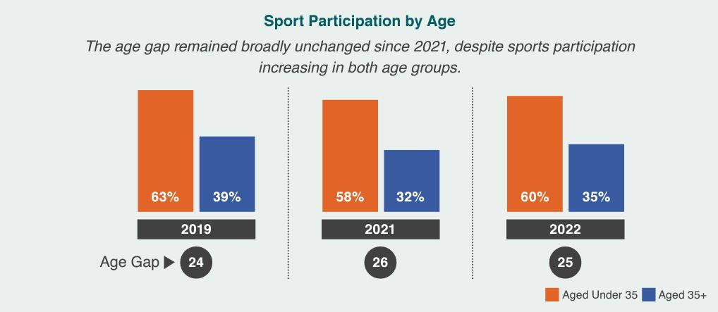 Graphic from Sport Ireland survey about physical activity